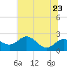 Tide chart for Indian Shores Beach, Florida on 2022/06/23