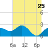 Tide chart for Indian Shores Beach, Florida on 2022/06/25
