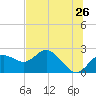 Tide chart for Indian Shores Beach, Florida on 2022/06/26