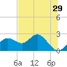 Tide chart for Indian Shores Beach, Florida on 2022/06/29