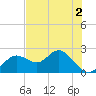 Tide chart for Indian Shores Beach, Florida on 2022/06/2