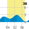 Tide chart for Indian Shores Beach, Florida on 2022/06/30