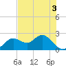 Tide chart for Indian Shores Beach, Florida on 2022/06/3