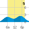 Tide chart for Indian Shores Beach, Florida on 2022/06/5