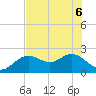 Tide chart for Indian Shores Beach, Florida on 2022/06/6