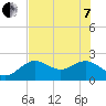 Tide chart for Indian Shores Beach, Florida on 2022/06/7