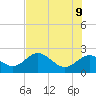 Tide chart for Indian Shores Beach, Florida on 2022/06/9
