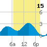 Tide chart for Indian Shores Beach, Florida on 2022/07/15