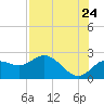 Tide chart for Indian Shores Beach, Florida on 2022/07/24