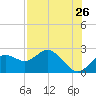 Tide chart for Indian Shores Beach, Florida on 2022/07/26