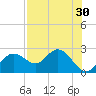 Tide chart for Indian Shores Beach, Florida on 2022/07/30