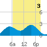 Tide chart for Indian Shores Beach, Florida on 2022/07/3