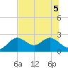 Tide chart for Indian Shores Beach, Florida on 2022/07/5