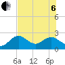 Tide chart for Indian Shores Beach, Florida on 2022/07/6