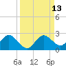 Tide chart for Indian Shores Beach, Florida on 2022/09/13