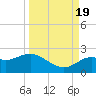 Tide chart for Indian Shores Beach, Florida on 2022/09/19