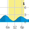 Tide chart for Indian Shores Beach, Florida on 2022/09/1