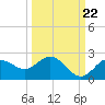 Tide chart for Indian Shores Beach, Florida on 2022/09/22