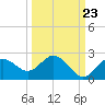 Tide chart for Indian Shores Beach, Florida on 2022/09/23