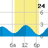 Tide chart for Indian Shores Beach, Florida on 2022/09/24