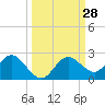 Tide chart for Indian Shores Beach, Florida on 2022/09/28