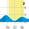 Tide chart for Indian Shores Beach, Florida on 2022/09/2