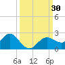 Tide chart for Indian Shores Beach, Florida on 2022/09/30