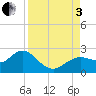 Tide chart for Indian Shores Beach, Florida on 2022/09/3
