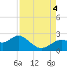 Tide chart for Indian Shores Beach, Florida on 2022/09/4