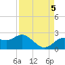 Tide chart for Indian Shores Beach, Florida on 2022/09/5