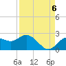 Tide chart for Indian Shores Beach, Florida on 2022/09/6