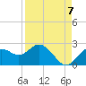 Tide chart for Indian Shores Beach, Florida on 2022/09/7