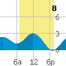 Tide chart for Indian Shores Beach, Florida on 2022/09/8