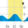 Tide chart for Indian Shores Beach, Florida on 2022/09/9