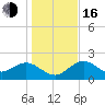 Tide chart for Indian Shores Beach, Florida on 2022/12/16