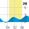 Tide chart for Indian Shores Beach, Florida on 2022/12/20