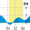 Tide chart for Indian Shores Beach, Florida on 2022/12/24