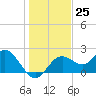 Tide chart for Indian Shores Beach, Florida on 2022/12/25