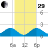 Tide chart for Indian Shores Beach, Florida on 2022/12/29
