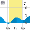 Tide chart for Indian Shores Beach, Florida on 2022/12/7