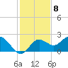 Tide chart for Indian Shores Beach, Florida on 2022/12/8