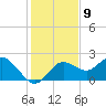 Tide chart for Indian Shores Beach, Florida on 2022/12/9