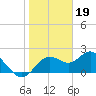 Tide chart for Indian Shores Beach, Florida on 2023/01/19