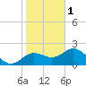 Tide chart for Indian Shores Beach, Florida on 2023/01/1