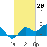 Tide chart for Indian Shores Beach, Florida on 2023/01/20
