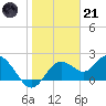 Tide chart for Indian Shores Beach, Florida on 2023/01/21