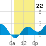 Tide chart for Indian Shores Beach, Florida on 2023/01/22