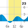 Tide chart for Indian Shores Beach, Florida on 2023/01/23