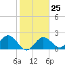 Tide chart for Indian Shores Beach, Florida on 2023/01/25