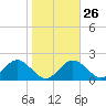 Tide chart for Indian Shores Beach, Florida on 2023/01/26
